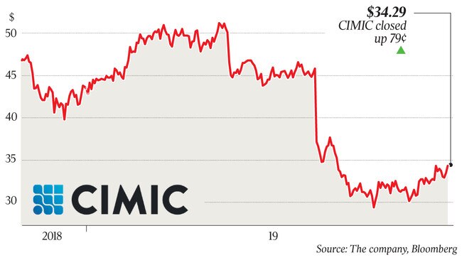 $34.29 CIMIC closed up 79¢ p