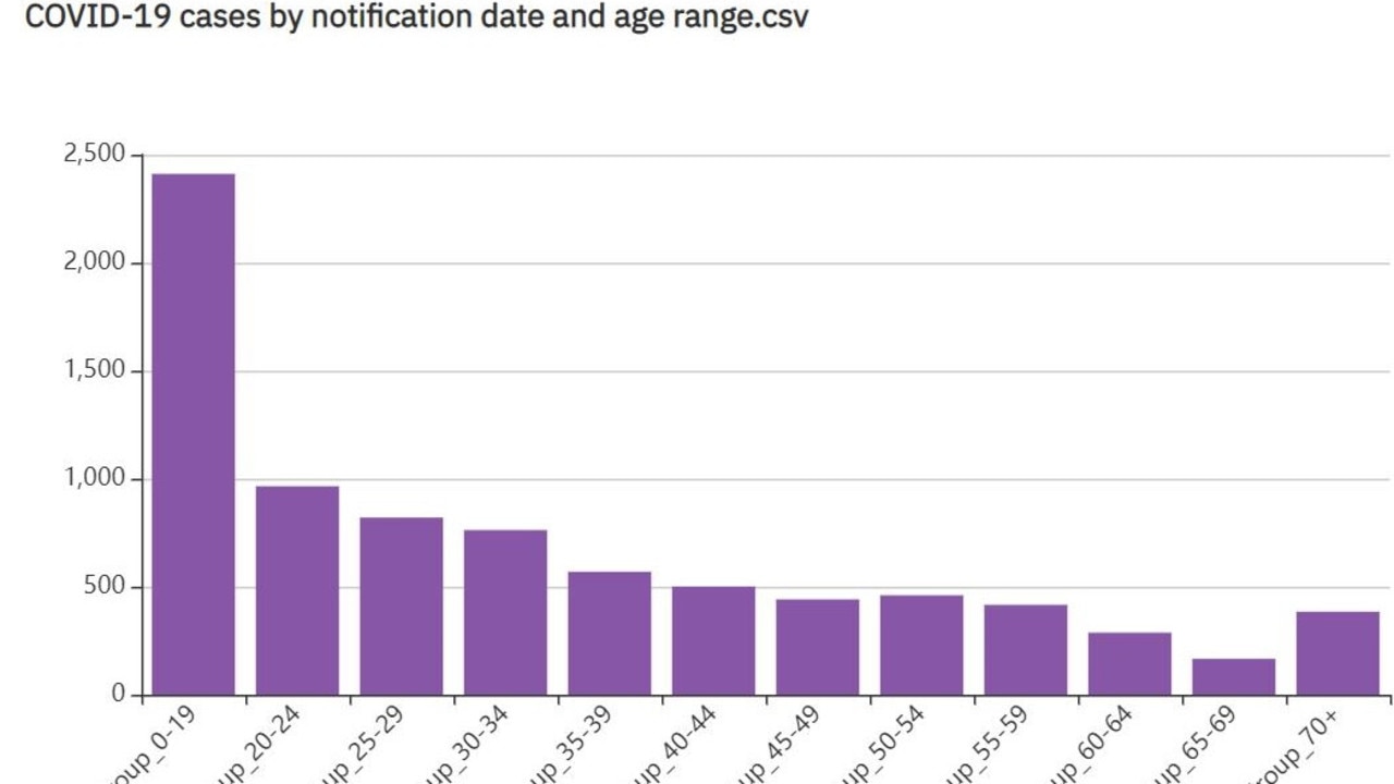 NSW Health data has revealed that younger people are becoming infected with Covid-19 at much higher rates than the rest of the population. Credit: NSW Health via NCA NewsWire