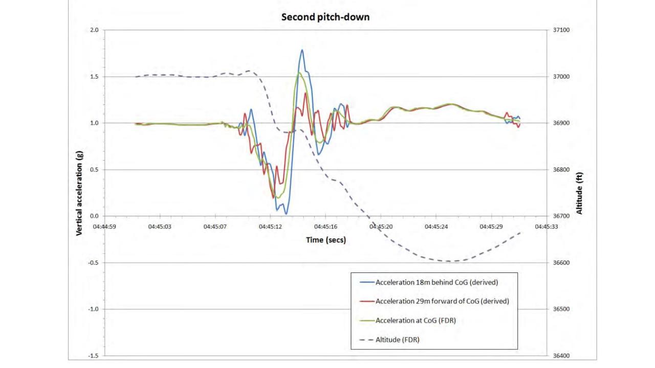 The second pitch-down. Picture: Australian Transport Safety Bureau