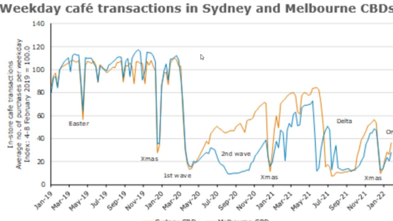 Data showing a slump in cafe transactions in Australia’s biggest cities suggests working from home endures despite eased restrictions.