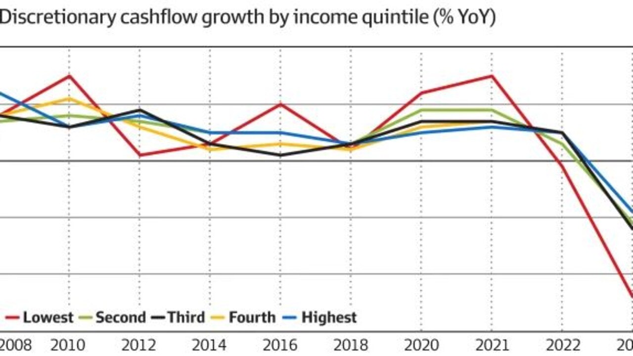 The impact on discretionary cashflow growth by income quintile. Picture: Yarra Capital Management