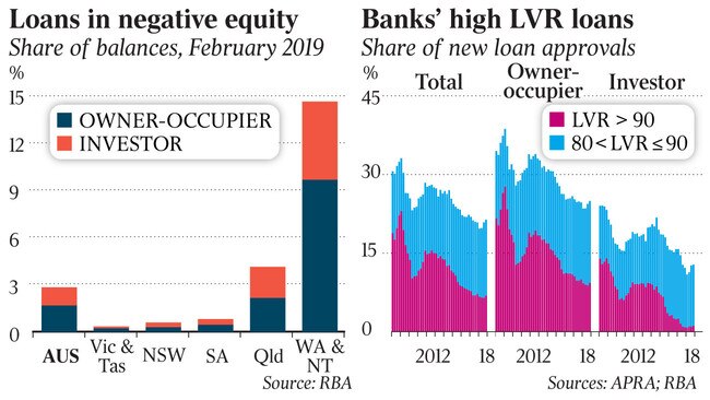 Loans in negative equity + Banks’ high LVR loans