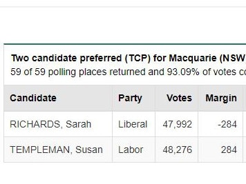 AEC results for the electorate of Macquarie. Picture: AEC.