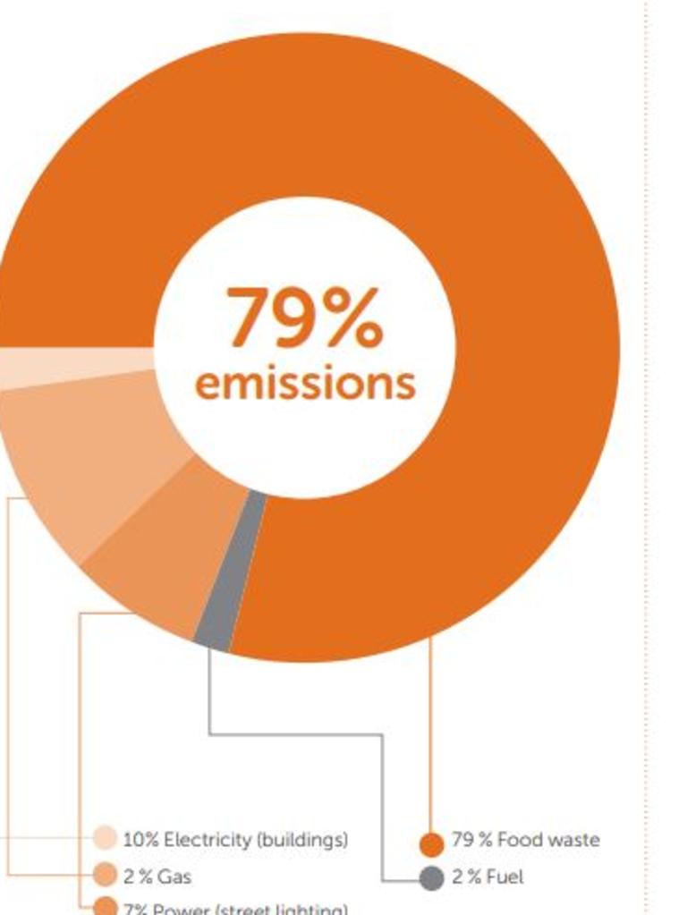 Throwing food waste in the bin produces greenhouse gases.