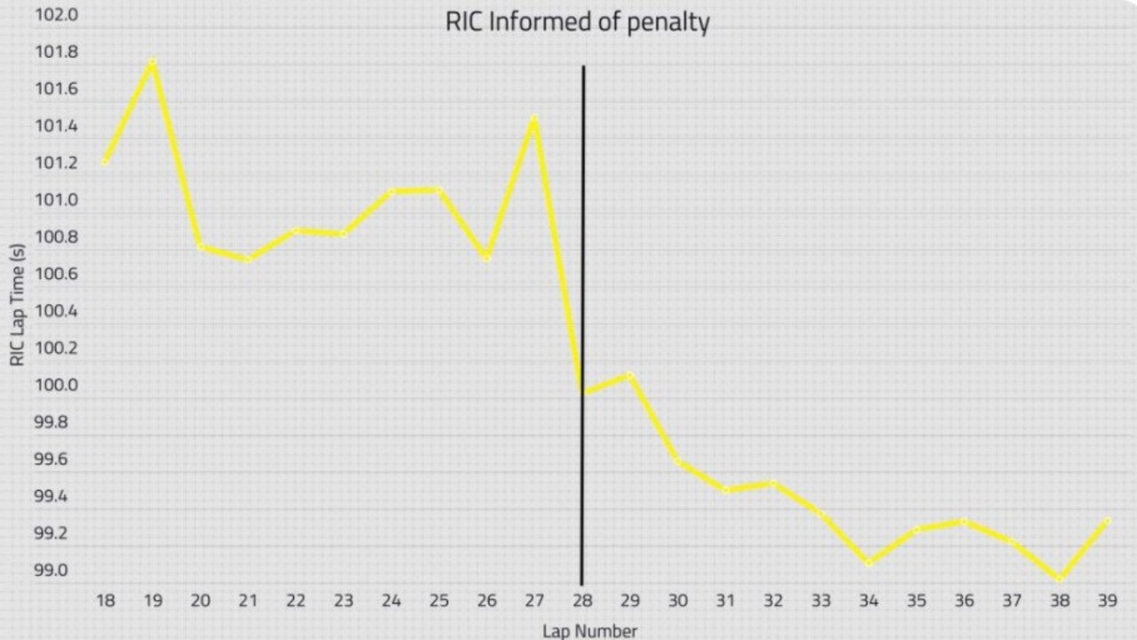 F1.com revealed Ricciardo did actually drive faster.