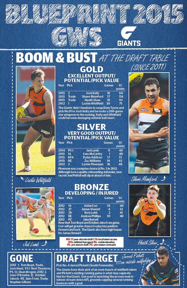 The GWS Giants Blueprint.