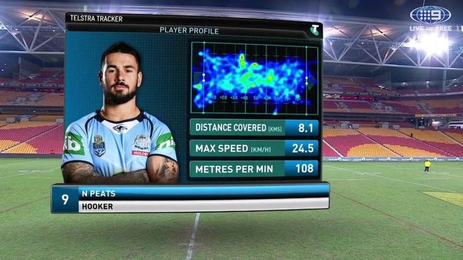 Nathan Peats covered almost all of the ground, according to the Telstra Tracker.