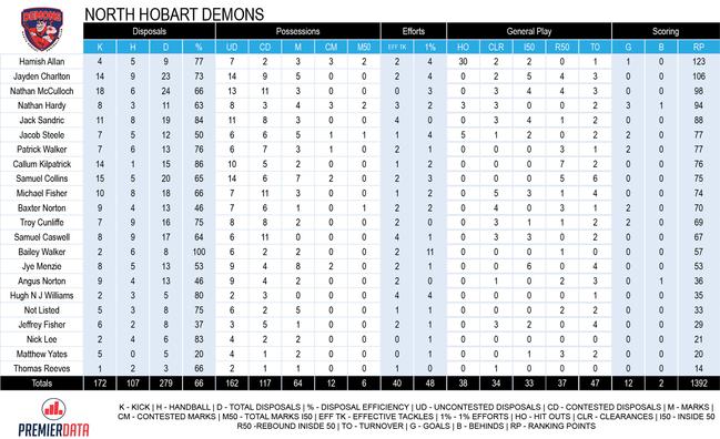 North Hobart Demon’s Round 2 player stats