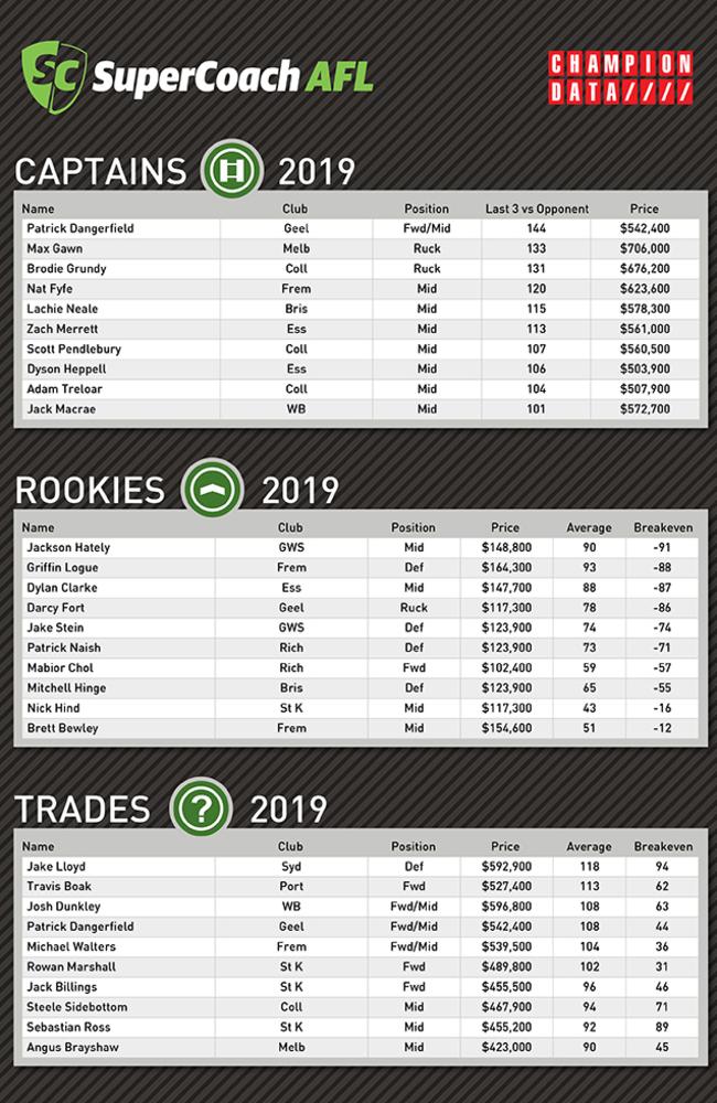 Champion Data's key SuperCoach numbers for Round 14.