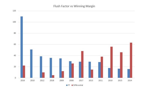 Correlation of AFL Grand Final winning margins and flush factor. Source: Melbourne Water.