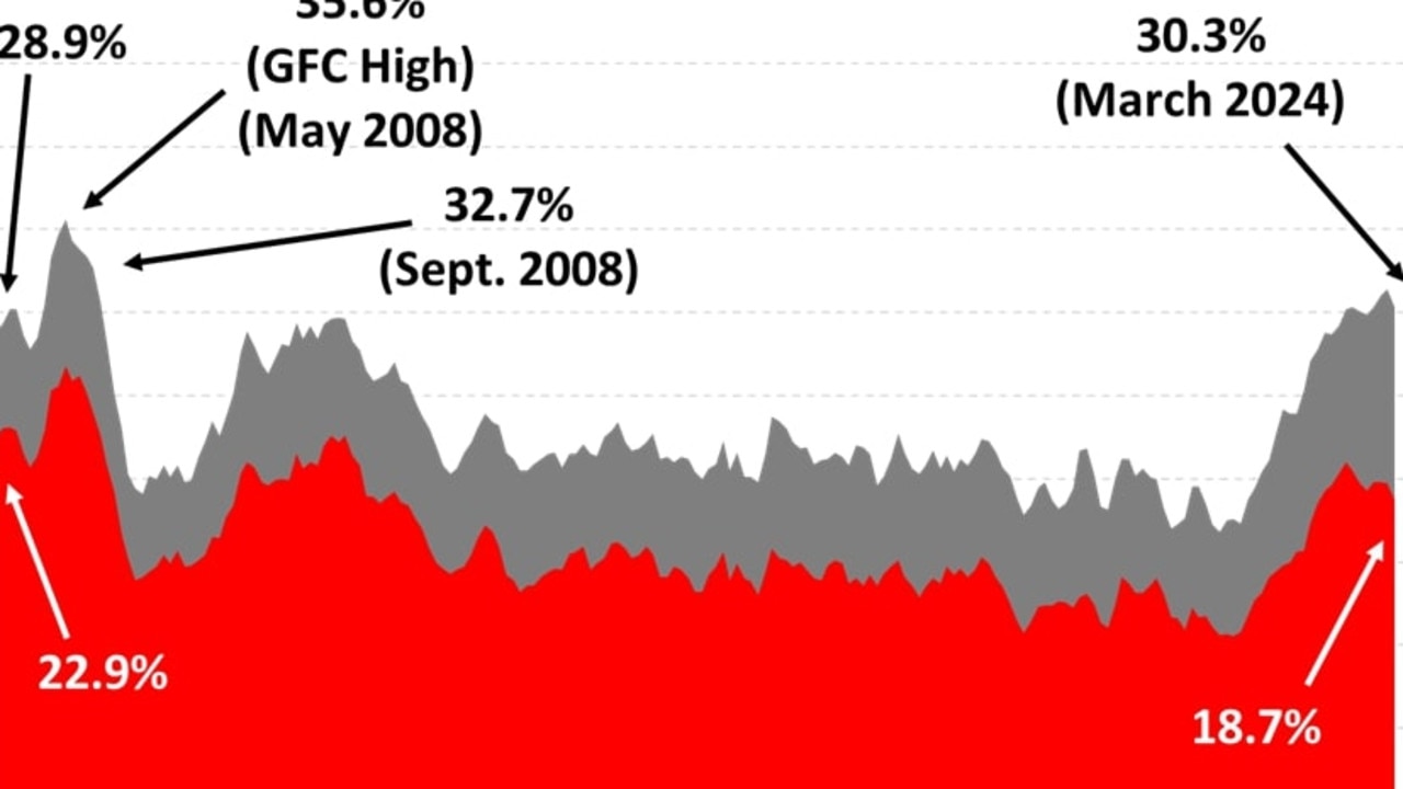 Mortgage Stress percentage of Owner-Occupied Mortgage-Holders. Picture: Roy Morgan