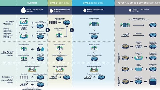 Stages of Rous County Council's preferred water plan.