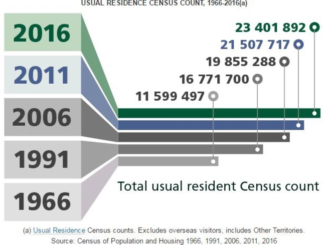 2016 Census data shows how our population is growing. Picture: ABS