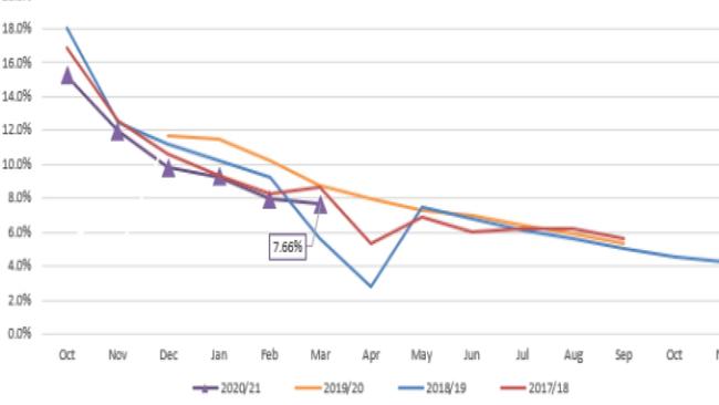 Outstanding rates owed to Gladstone Regional Council have dropped from $27.1 million in November to $14.1 million over the past six months. Outstandings equate to 7.66 per cent of total rates levied.