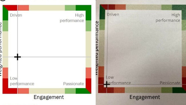 A new Gympie Regional Council staff survey has delivered a scathing assessment of the organisation with the latest results (right) significantly worse than in 2018.