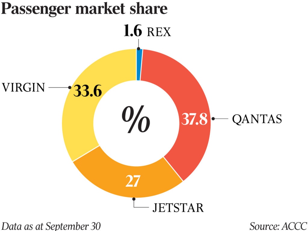 Virgin, Qantas and Jetstar have picked up market share since Rex’s collapse.