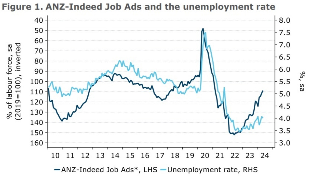 Job ads and the unemployment rate.