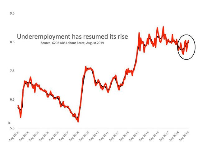 Unemployment has continued its rise. Picture: Supplied