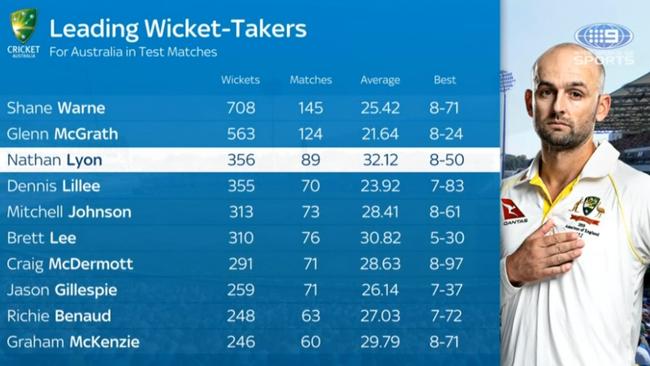 Nathan Lyon is now third on the list of all-time Test wicket-takers for Australia.