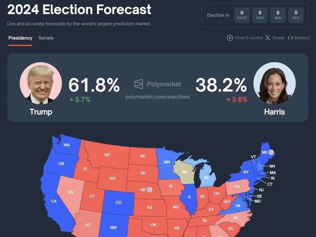 Ahead of election day, Polymarket showed Mr Trump with higher odds of winning the presidency.