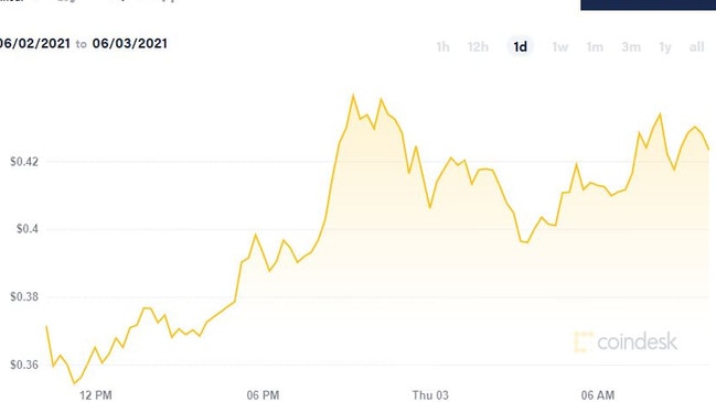 Dogecoin saw a huge surge in its value overnight. Picture: Coinbase