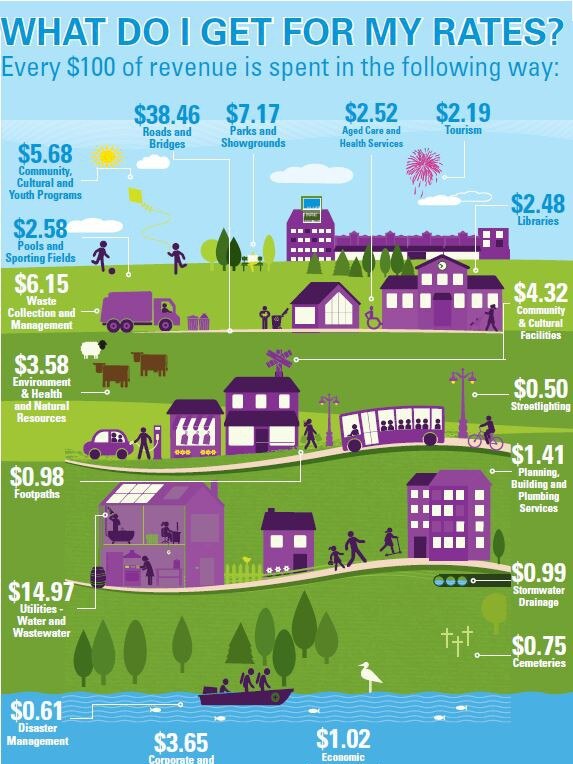 RATE RISE: Here's where your rate payer money is going this year.