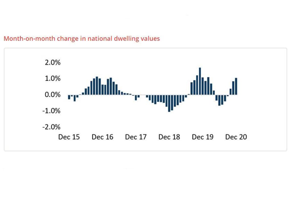 Month-on-month change in national dwelling values. Picture: CoreLogic