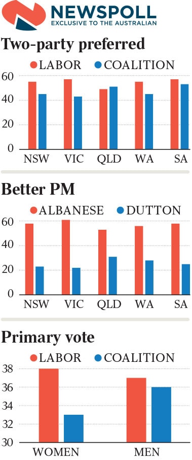 Newspoll Alp Stronger In Key States As Anthony Albanese Leads Nationwide The Australian 