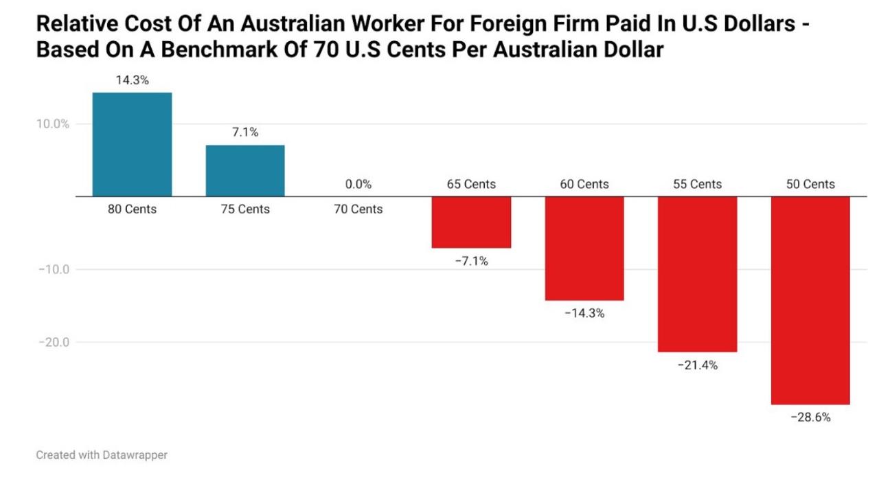 A weaker Australian dollar may also provide opportunities for Australian remote workers with skills in demand globally.