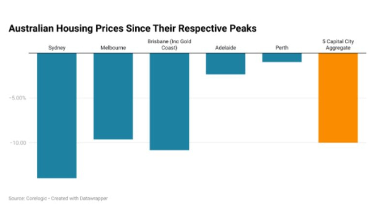 Australian housing prices since peaks. Picture: Supplied