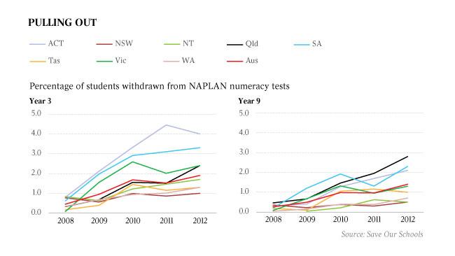 Naplan numeracy students pulling out