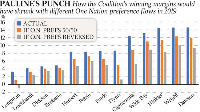 Graphic: The Australian