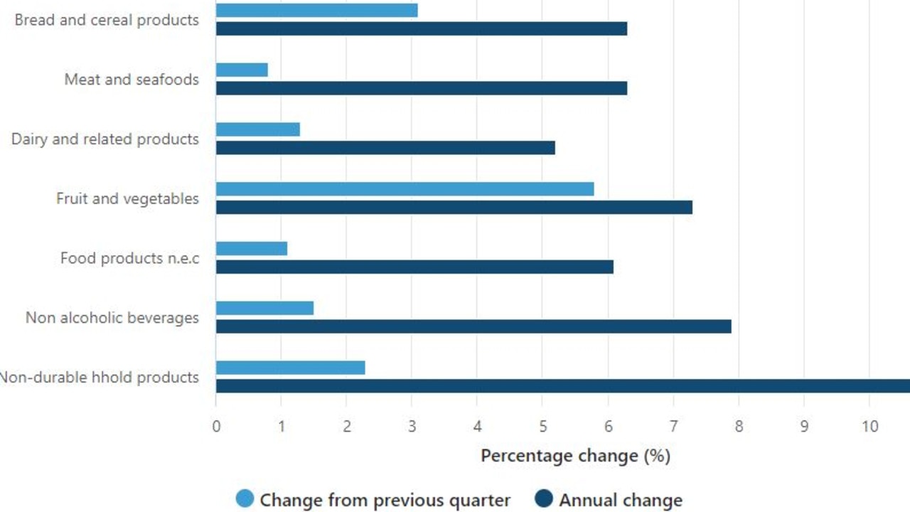 The cost of grocery items are on the rise. Picture: ABS