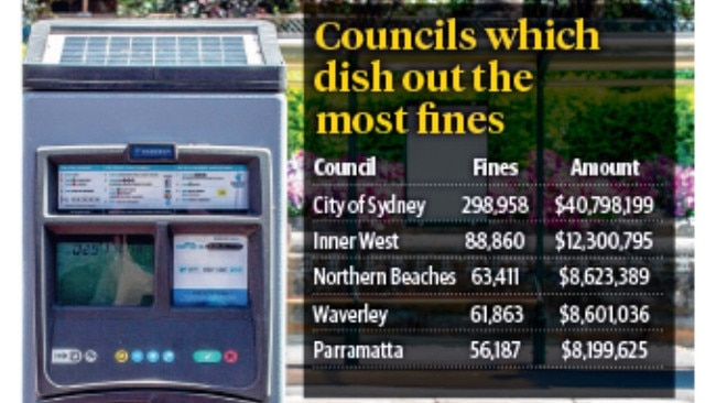 Parking fine revenue in New South Wales — the councils that rake in the most revenue.