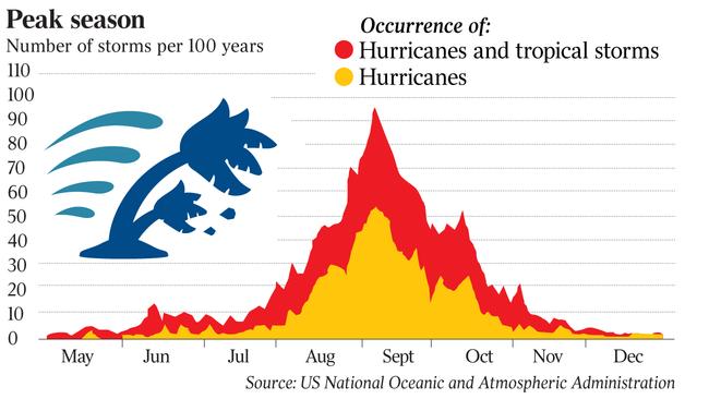 Peak season - number of storms