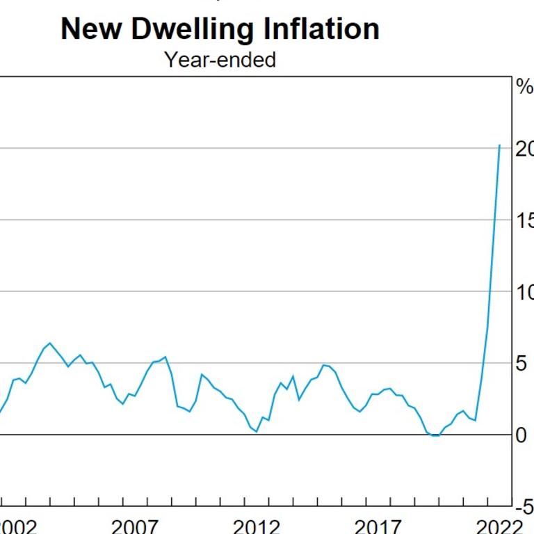 The cost of new dwellings has soared.