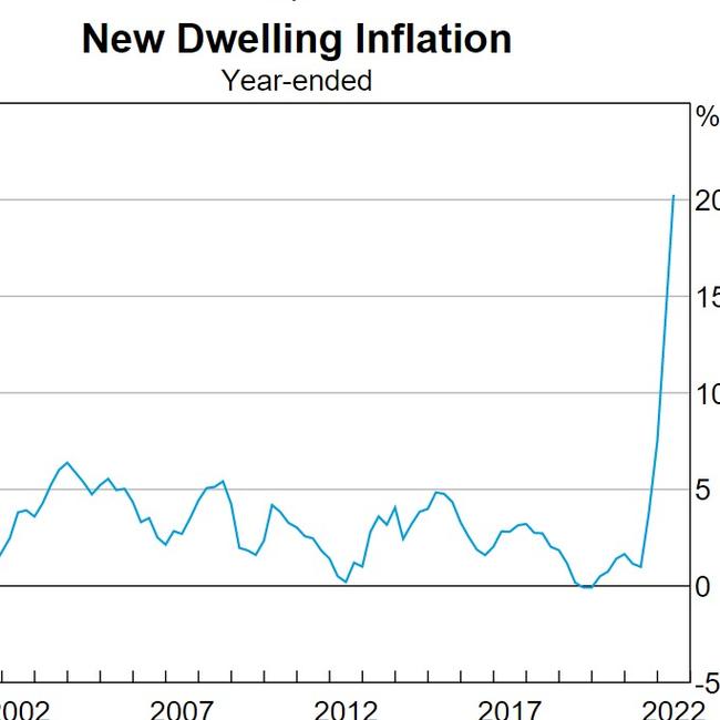 The cost of new dwellings has soared.