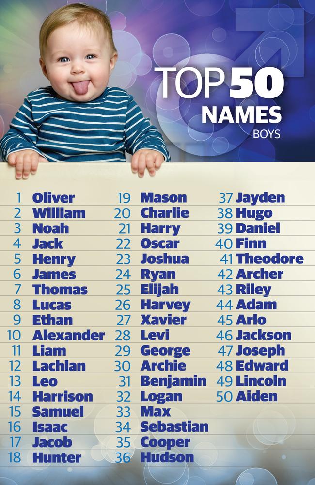 most popular names in the world boy