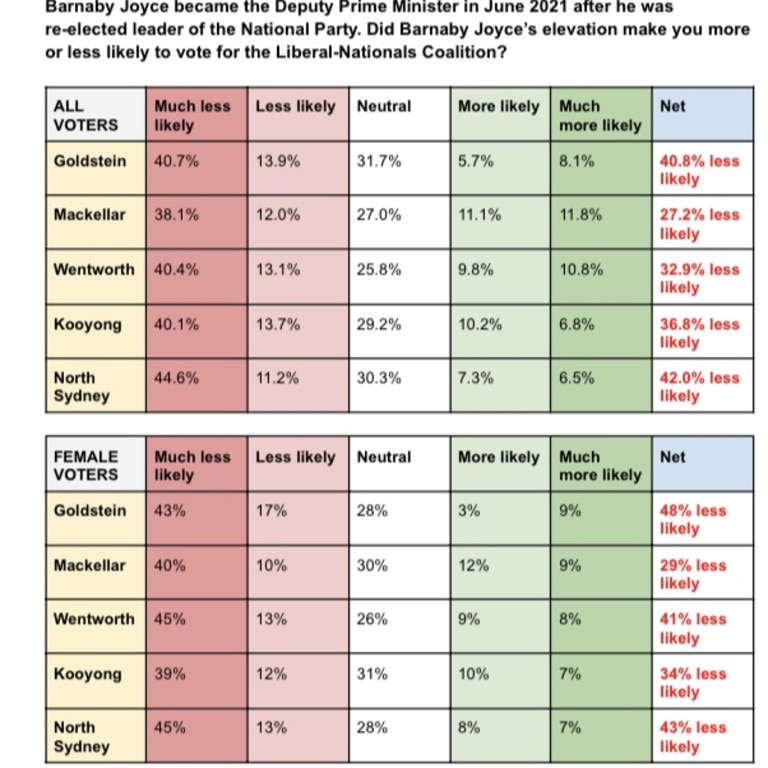 Response to how Joyce’s re-elevation affected voter attitude towards the Liberal-Nationals Coalition.