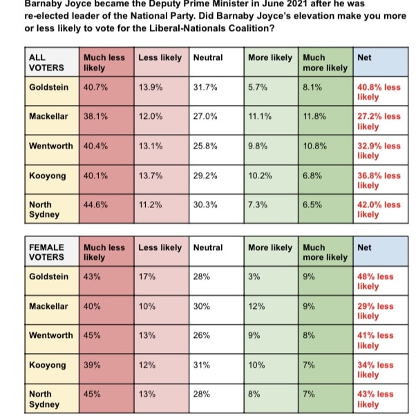 Response to how Joyce’s re-elevation affected voter attitude towards the Liberal-Nationals Coalition.