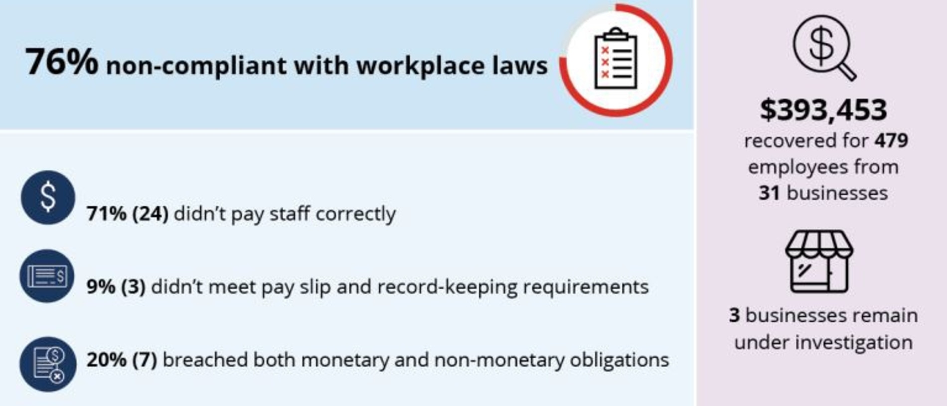 Three-quarters of food businesses in Darwin and Palmerston inspected by the Fair Work Ombudsman in 2021 failed to meet workplace laws.