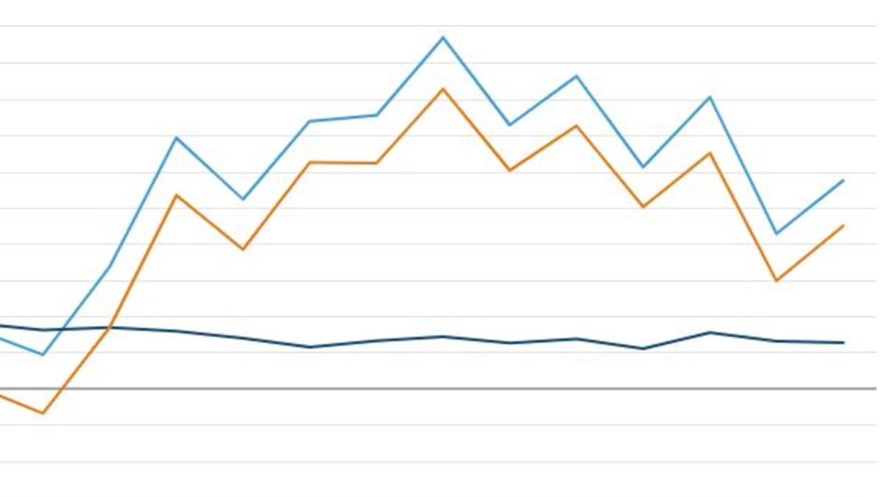 Graph shows big issue facing Australia