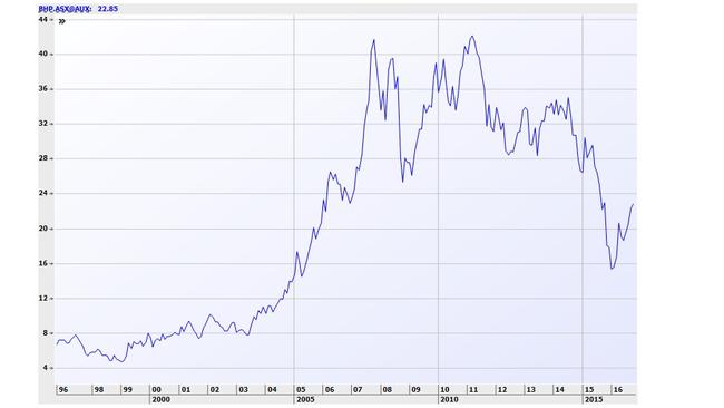 <i>BHP over 20 years. Source Baillieu Holst</i>