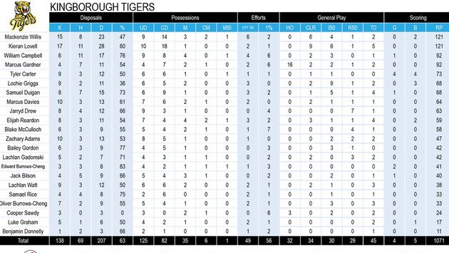 Tasmanian State League football stats Round 7