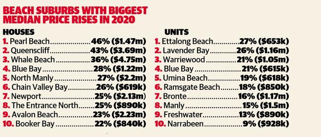 Beach suburbs with biggest median price rises in 2020. NSW real estate.