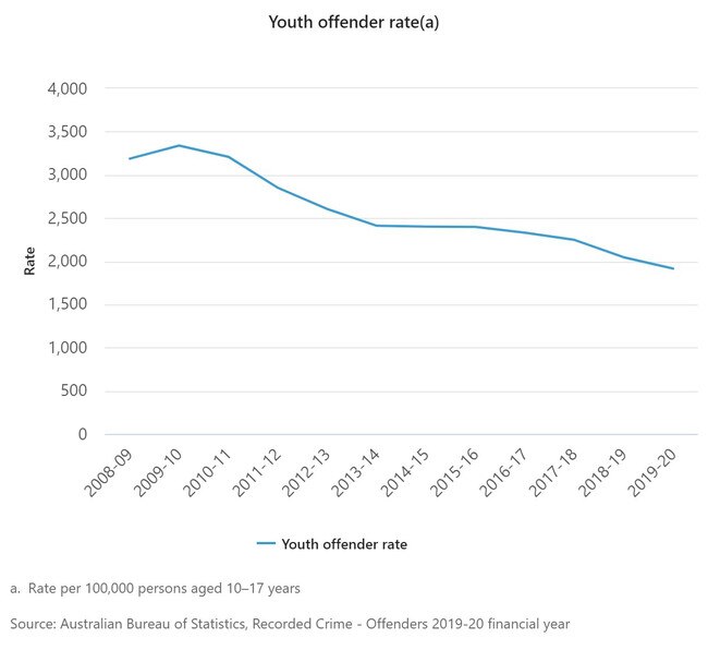 Latest youth offender rates Australia wide. Source: ABS.