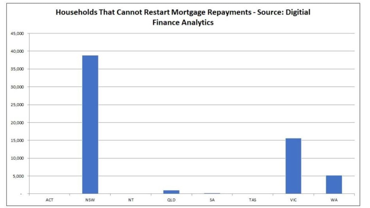 A vast amount of people won’t be able to restart paying their mortgage once deferrals end, suggests Digital Finance Analytics. Picture: Supplied