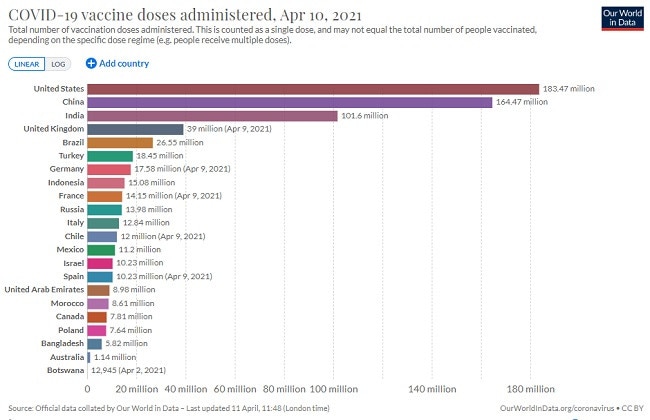 Australia languishing in the vaccine rankings. Picture: Our World In Data