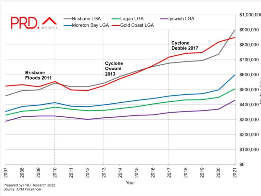 Price growth in different LGAs after natural disasters. PRD