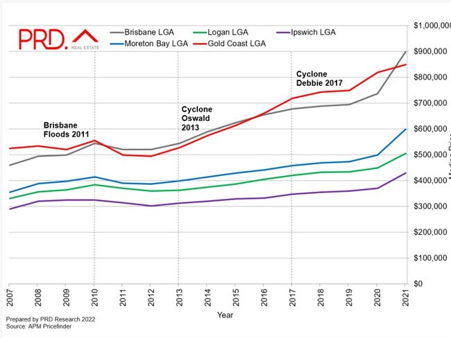 Price growth in different LGAs after natural disasters. PRD